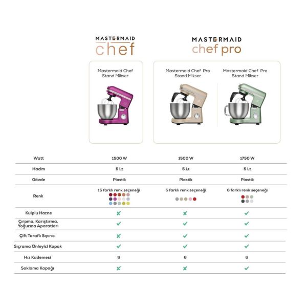 KARACA Mastermaid Chef Pro Çift Kollu 1500W 5 Lt STAND MİKSER